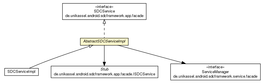 Package class diagram package AbstractSDCServiceImpl