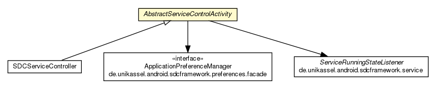 Package class diagram package AbstractServiceControlActivity