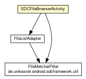 Package class diagram package SDCFileBrowserActivity