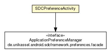 Package class diagram package SDCPreferenceActivity
