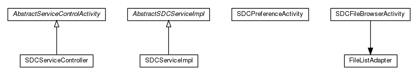 Package class diagram package de.unikassel.android.sdcframework.app