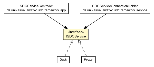 Package class diagram package ISDCService