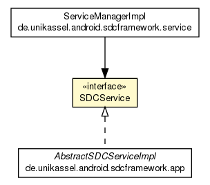 Package class diagram package SDCService