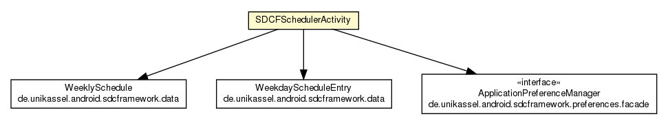 Package class diagram package SDCFSchedulerActivity