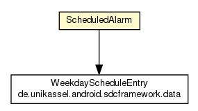 Package class diagram package ScheduleService.ScheduledAlarm