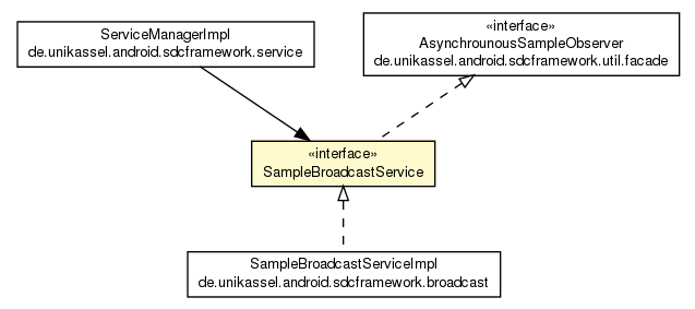 Package class diagram package SampleBroadcastService