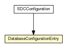 Package class diagram package DatabaseConfigurationEntry