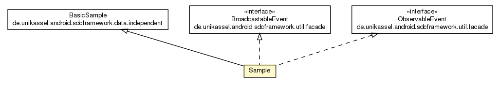 Package class diagram package Sample