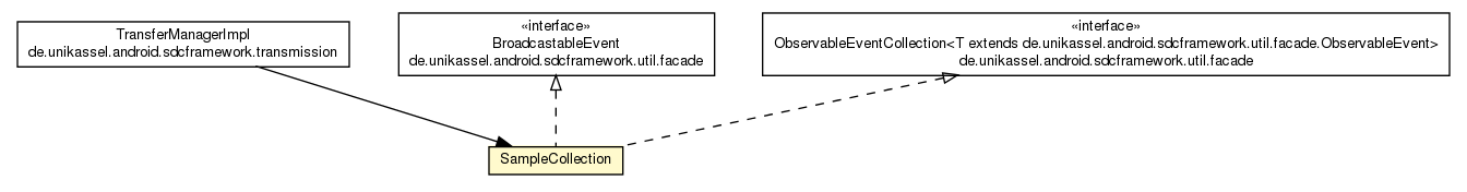 Package class diagram package SampleCollection