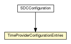 Package class diagram package TimeProviderConfigurationEntries