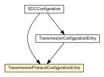 Package class diagram package TransmissionProtocolConfigurationEntry
