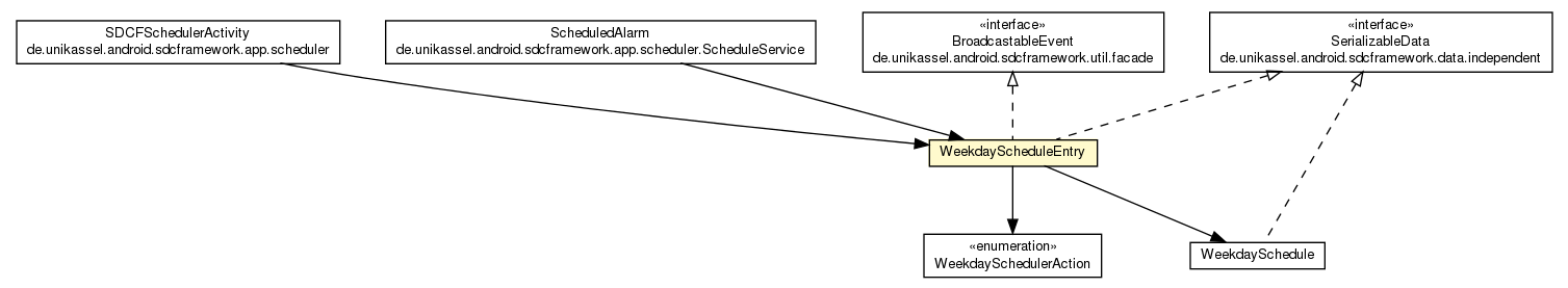 Package class diagram package WeekdayScheduleEntry