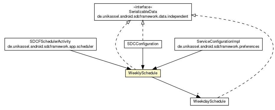 Package class diagram package WeeklySchedule
