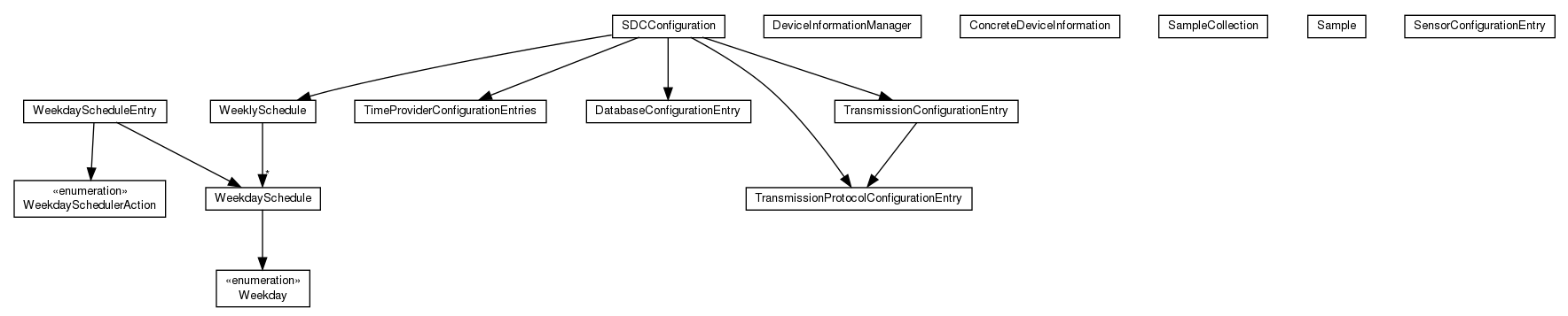 Package class diagram package de.unikassel.android.sdcframework.data