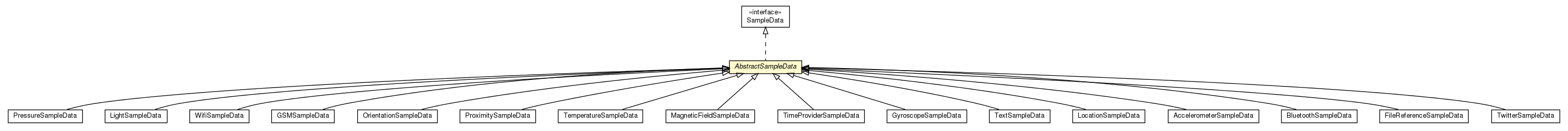 Package class diagram package AbstractSampleData