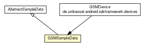 Package class diagram package GSMSampleData
