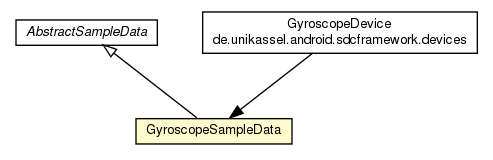 Package class diagram package GyroscopeSampleData