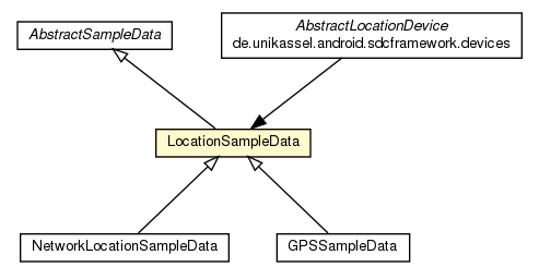 Package class diagram package LocationSampleData