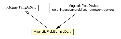 Package class diagram package MagneticFieldSampleData