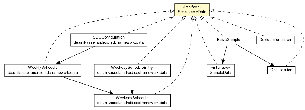 Package class diagram package SerializableData