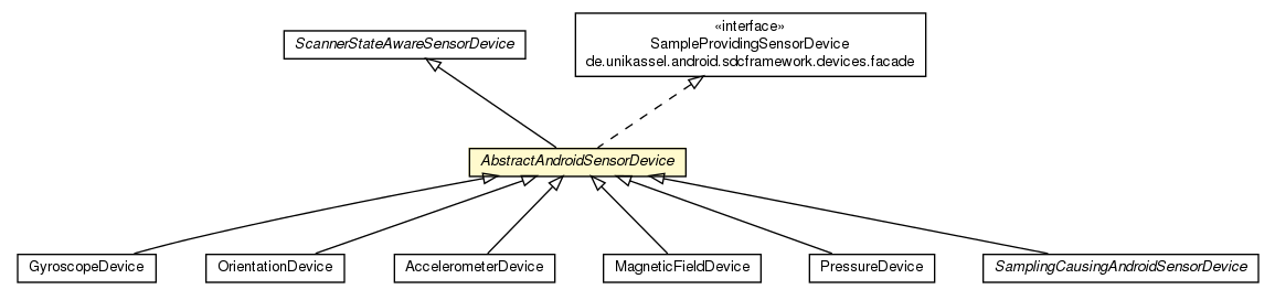 Package class diagram package AbstractAndroidSensorDevice
