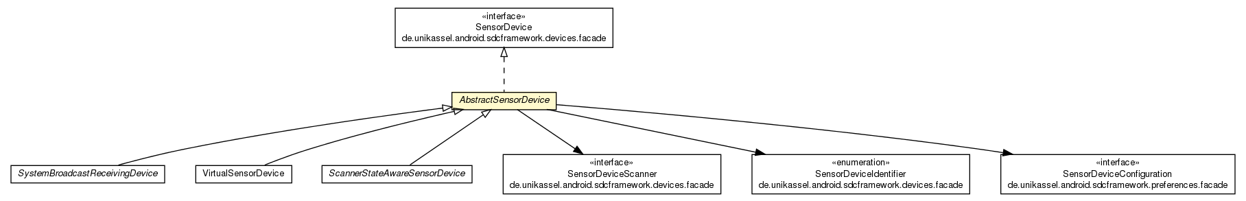 Package class diagram package AbstractSensorDevice