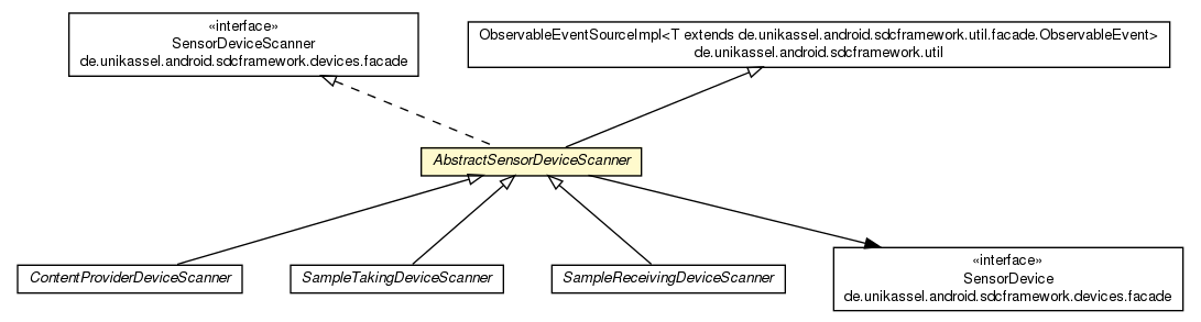 Package class diagram package AbstractSensorDeviceScanner