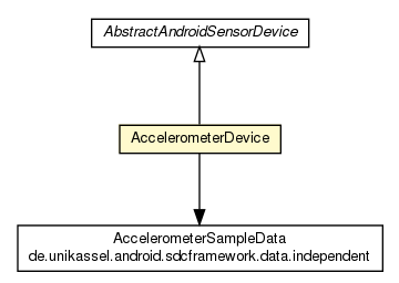Package class diagram package AccelerometerDevice