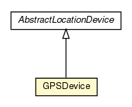Package class diagram package GPSDevice