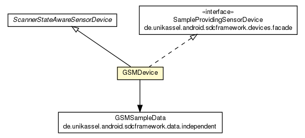 Package class diagram package GSMDevice