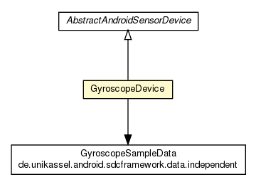 Package class diagram package GyroscopeDevice