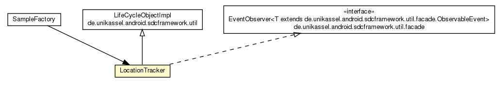 Package class diagram package LocationTracker