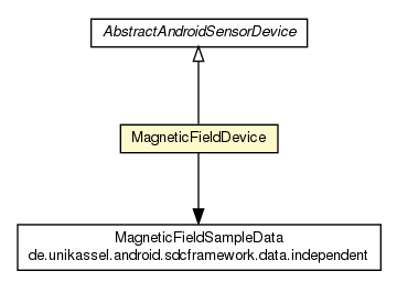 Package class diagram package MagneticFieldDevice