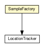 Package class diagram package SampleFactory