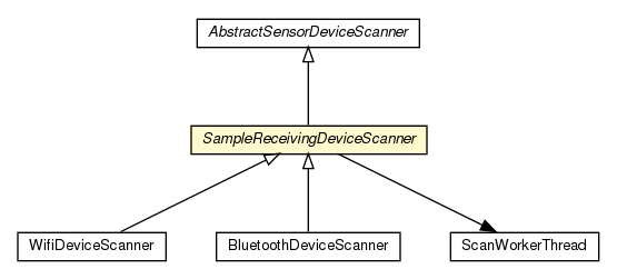 Package class diagram package SampleReceivingDeviceScanner