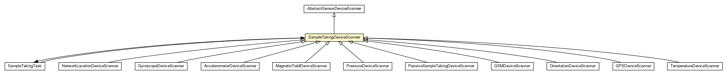 Package class diagram package SampleTakingDeviceScanner
