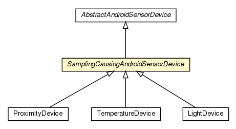 Package class diagram package SamplingCausingAndroidSensorDevice