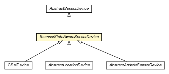 Package class diagram package ScannerStateAwareSensorDevice