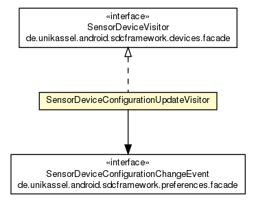 Package class diagram package SensorDeviceConfigurationUpdateVisitor