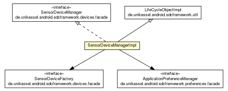 Package class diagram package SensorDeviceManagerImpl