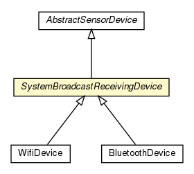 Package class diagram package SystemBroadcastReceivingDevice