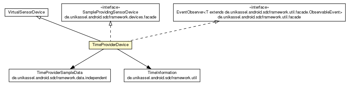 Package class diagram package TimeProviderDevice