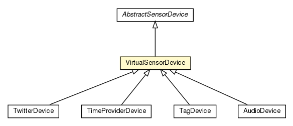 Package class diagram package VirtualSensorDevice