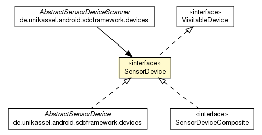 Package class diagram package SensorDevice