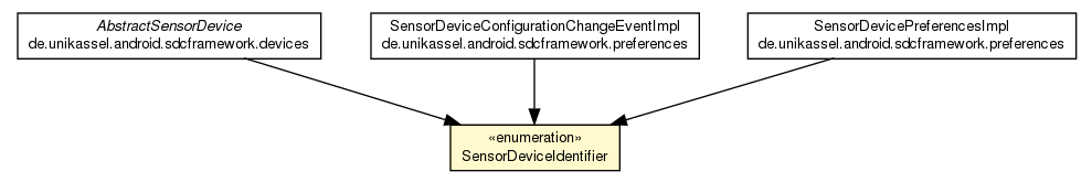 Package class diagram package SensorDeviceIdentifier