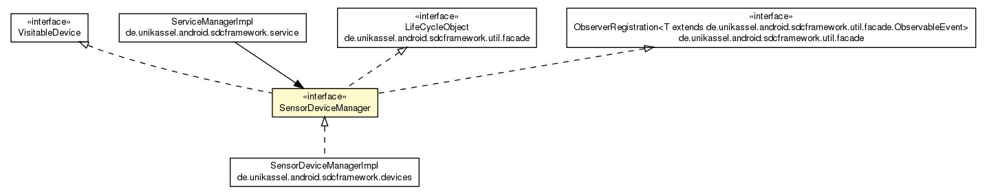 Package class diagram package SensorDeviceManager