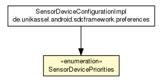 Package class diagram package SensorDevicePriorities