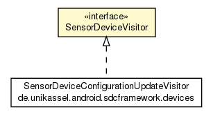 Package class diagram package SensorDeviceVisitor
