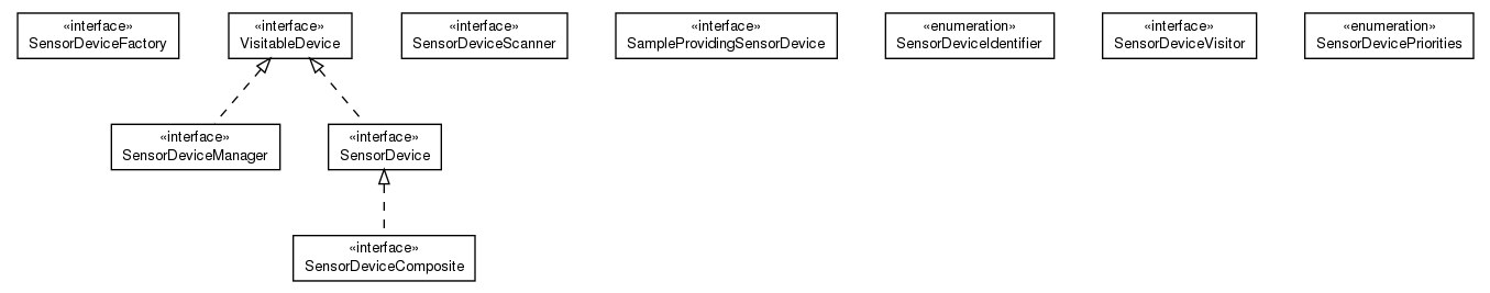 Package class diagram package de.unikassel.android.sdcframework.devices.facade