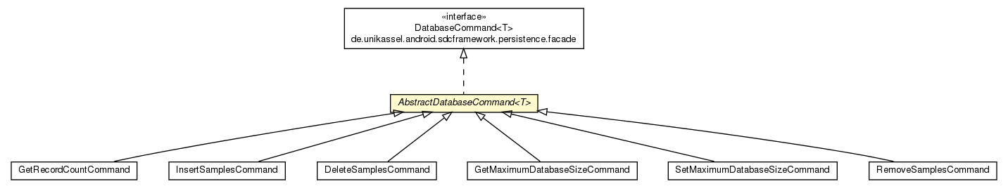 Package class diagram package AbstractDatabaseCommand